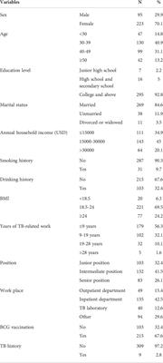 Large gap between attitude and action in tuberculosis preventive treatment among tuberculosis-related healthcare workers in eastern China
